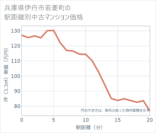 兵庫県伊丹市若菱町の徒歩距離別の中古マンション坪単価