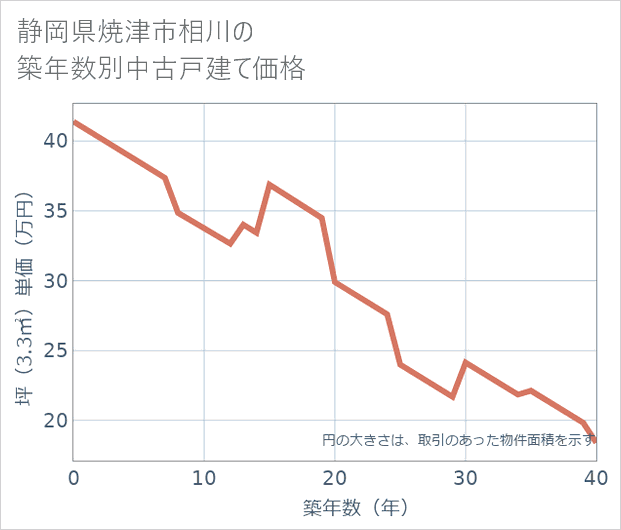 静岡県焼津市相川の築年数別の中古戸建て坪単価