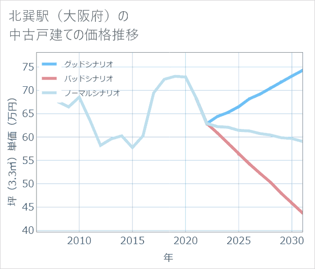 北巽駅(大阪府)の中古戸建て価格推移