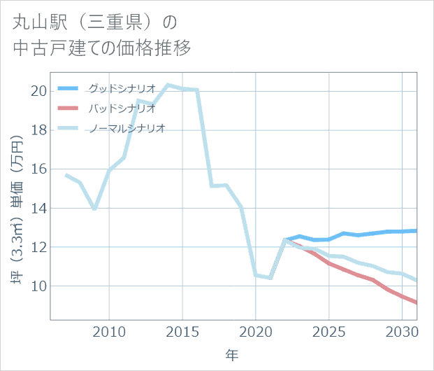 丸山駅(三重県)の中古戸建て価格推移