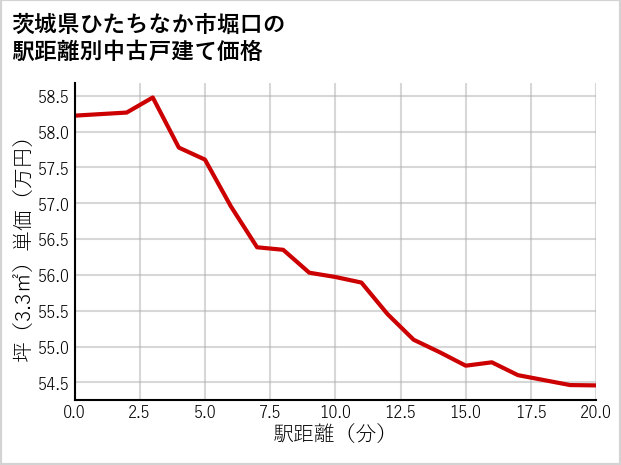 茨城県ひたちなか市堀口の徒歩距離別の中古戸建て坪単価