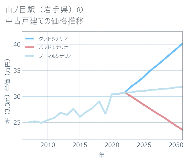 山ノ目駅(岩手県)の中古戸建て価格推移