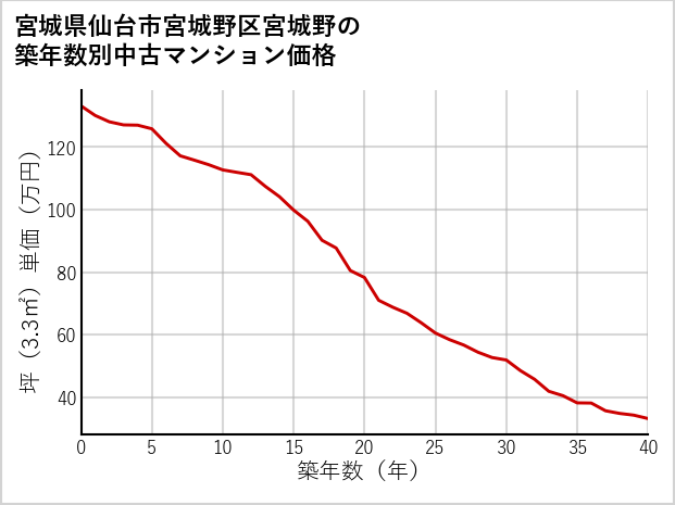 宮城県仙台市宮城野区宮城野の築年数別の中古マンション坪単価