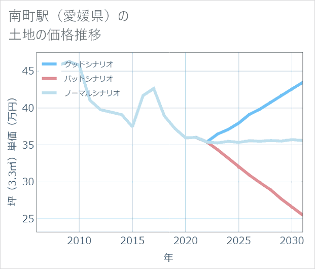 南町駅(愛媛県)の土地価格推移