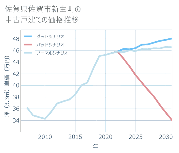 佐賀県佐賀市新生町の中古戸建て価格推移
