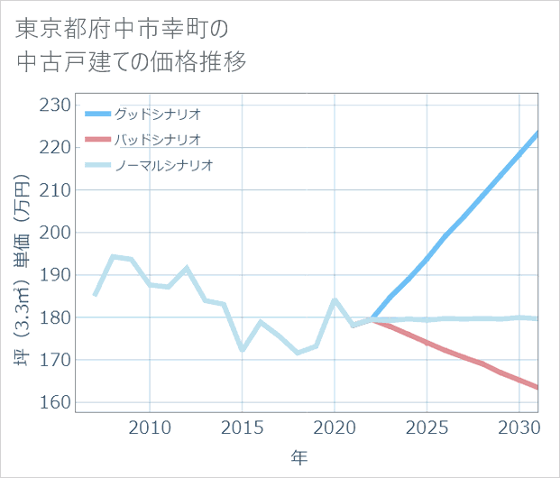 東京都府中市幸町の中古戸建て価格推移