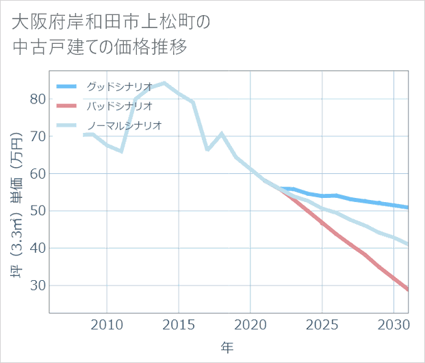 大阪府岸和田市上松町の中古戸建て価格推移