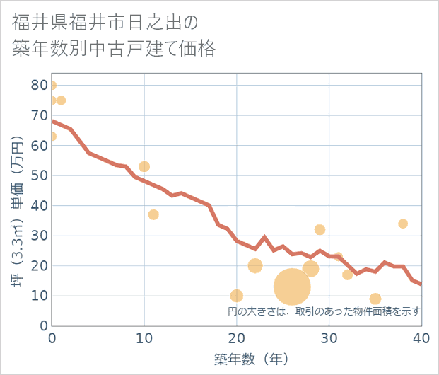 福井県福井市日之出の築年数別の中古戸建て坪単価
