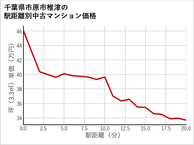 千葉県市原市椎津の徒歩距離別の中古マンション坪単価