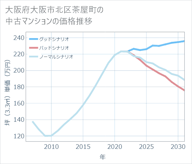 大阪府大阪市北区茶屋町の中古マンション価格推移