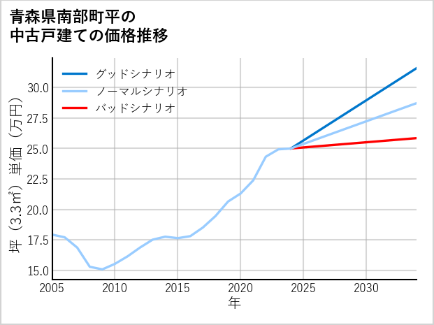 青森県南部町平の中古戸建て価格推移
