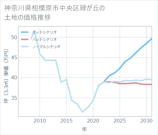 神奈川県相模原市中央区緑が丘の土地価格推移
