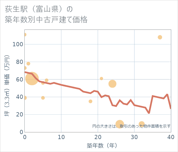 荻生駅(富山県)の築年数別の中古戸建て坪単価
