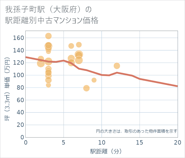 我孫子町駅(大阪府)の徒歩距離別の中古マンション坪単価