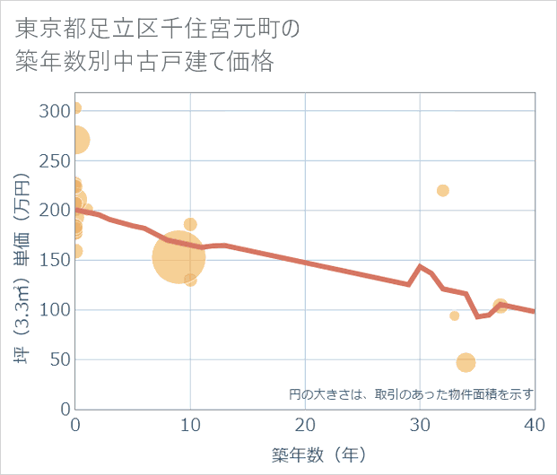 東京都足立区千住宮元町の築年数別の中古戸建て坪単価