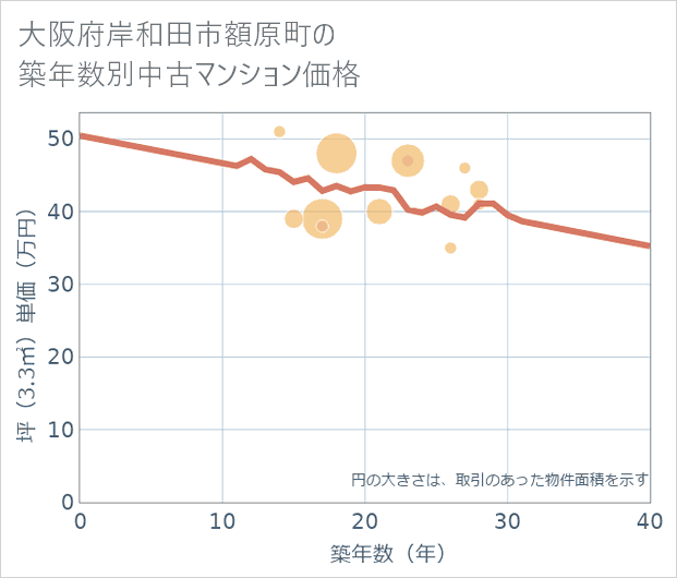 大阪府岸和田市額原町の築年数別の中古マンション坪単価