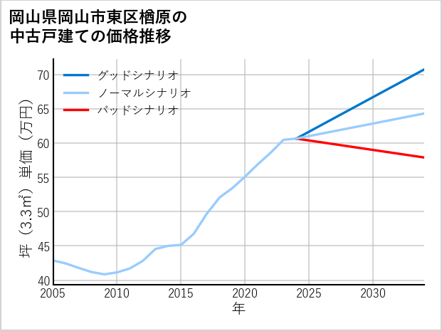 岡山県岡山市東区楢原の中古戸建て価格推移