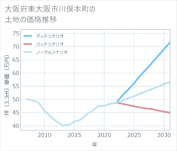 大阪府東大阪市川俣本町の土地価格推移