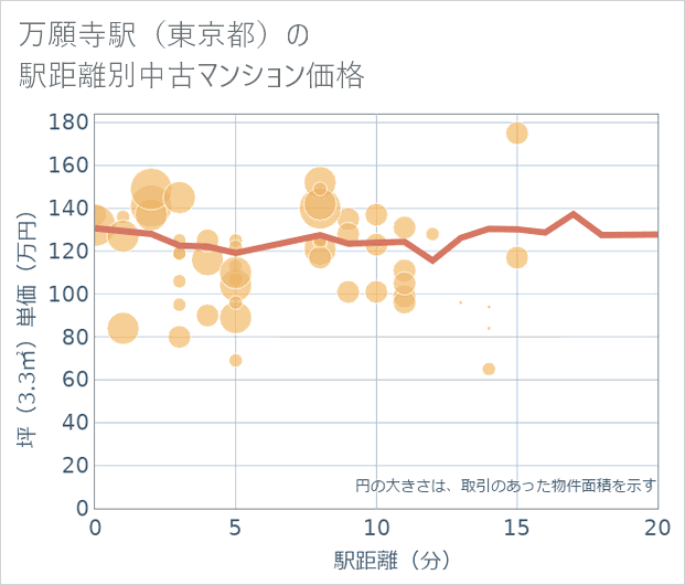 万願寺駅(東京都)の徒歩距離別の中古マンション坪単価