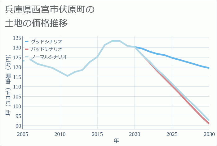 兵庫県西宮市伏原町の土地価格推移