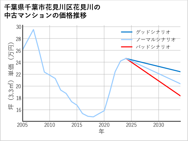 千葉県千葉市花見川区花見川の中古マンション価格推移