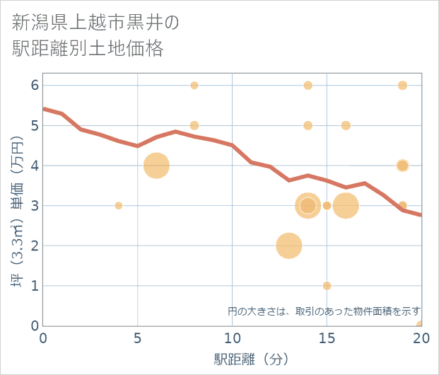 新潟県上越市黒井の徒歩距離別の土地坪単価