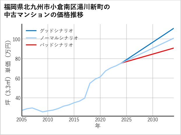 福岡県北九州市小倉南区湯川新町の中古マンション価格推移