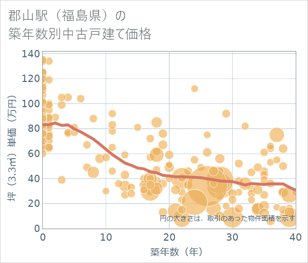 郡山駅(福島県)の築年数別の中古戸建て坪単価