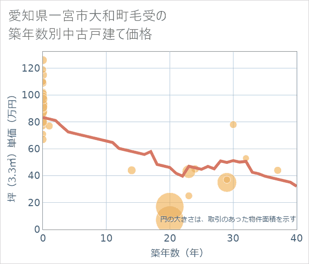 愛知県一宮市大和町毛受の築年数別の中古戸建て坪単価