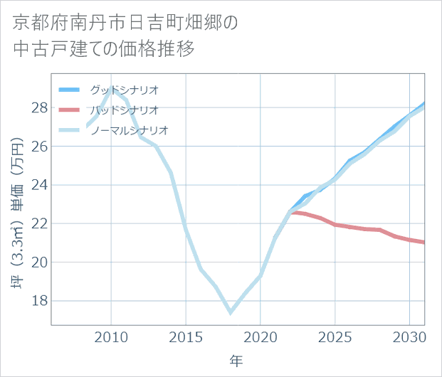京都府南丹市日吉町畑郷の中古戸建て価格推移