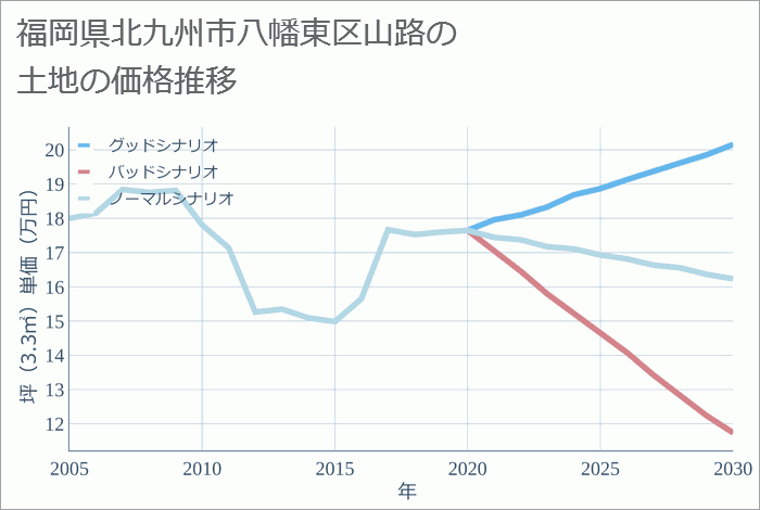 福岡県北九州市八幡東区山路の土地価格推移