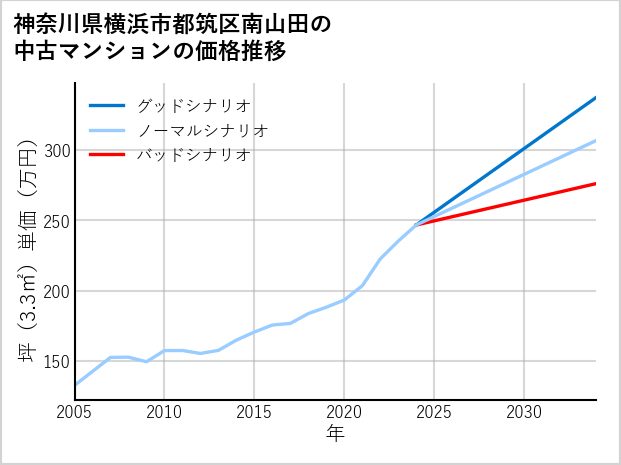 神奈川県横浜市都筑区南山田の中古マンション価格推移