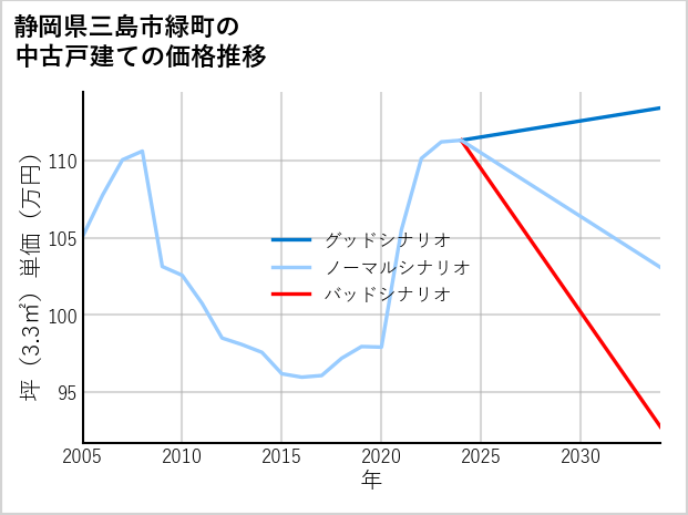 静岡県三島市緑町の中古戸建て価格推移