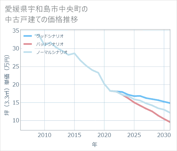 愛媛県宇和島市中央町の中古戸建て価格推移