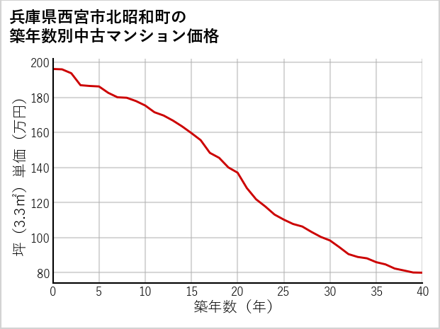 兵庫県西宮市北昭和町の築年数別の中古マンション坪単価