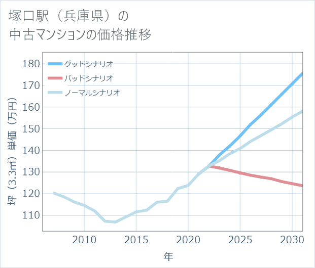 塚口駅(兵庫県)の中古マンション価格推移
