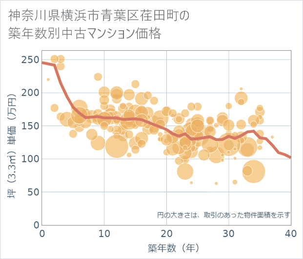 神奈川県横浜市青葉区荏田町の築年数別の中古マンション坪単価