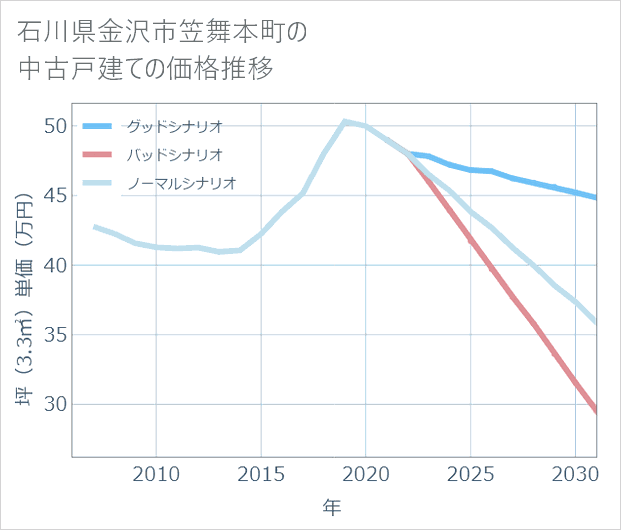 石川県金沢市笠舞本町の中古戸建て価格推移