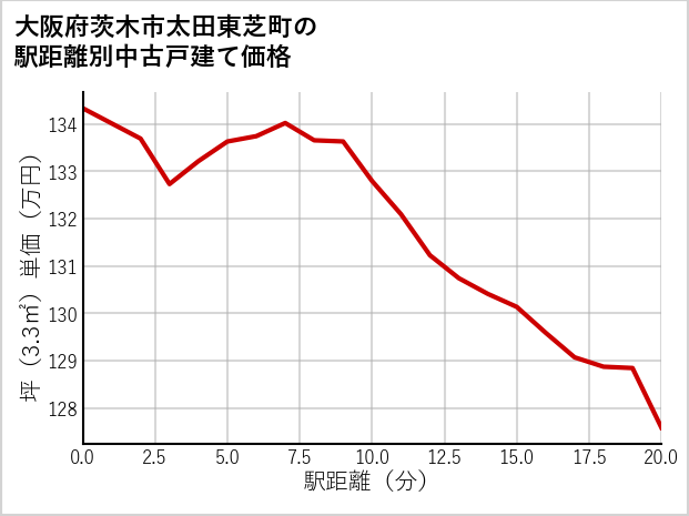 大阪府茨木市太田東芝町の徒歩距離別の中古戸建て坪単価