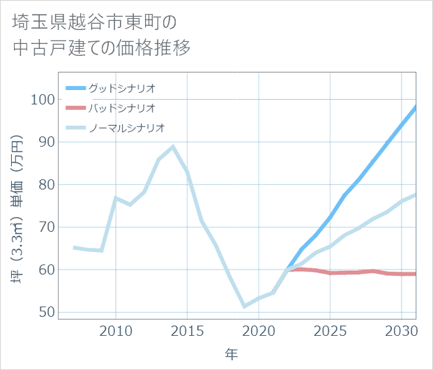 埼玉県越谷市東町の中古戸建て価格推移