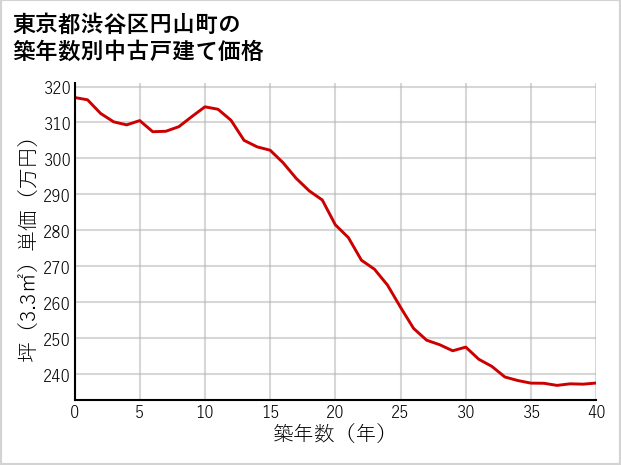 東京都渋谷区円山町の築年数別の中古戸建て坪単価