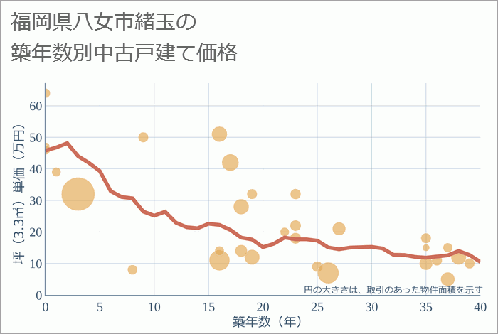 福岡県八女市緒玉の築年数別の中古戸建て坪単価