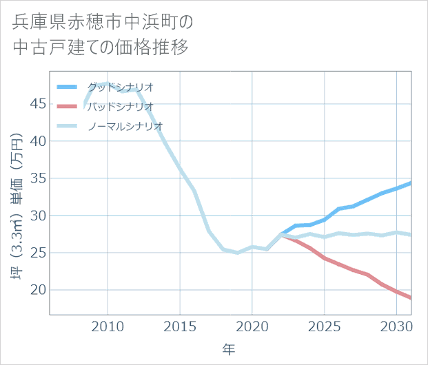 兵庫県赤穂市中浜町の中古戸建て価格推移