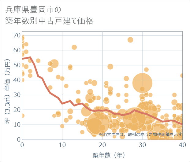 兵庫県豊岡市の築年数別の中古戸建て坪単価