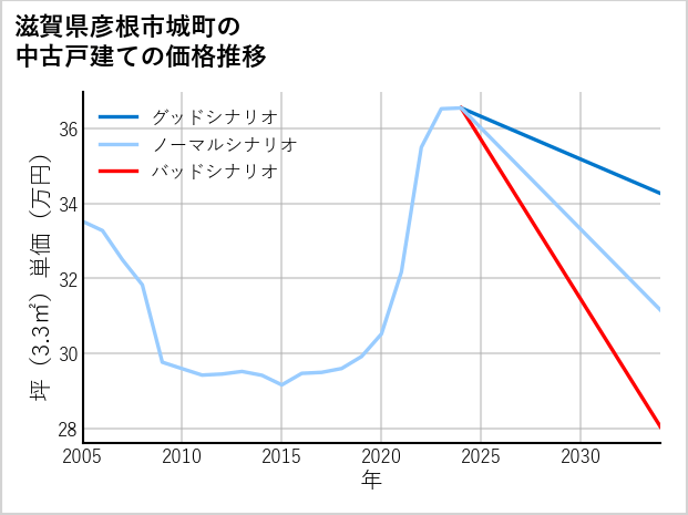 滋賀県彦根市城町の中古戸建て価格推移