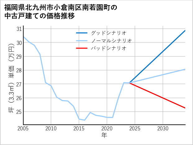 福岡県北九州市小倉南区南若園町の中古戸建て価格推移