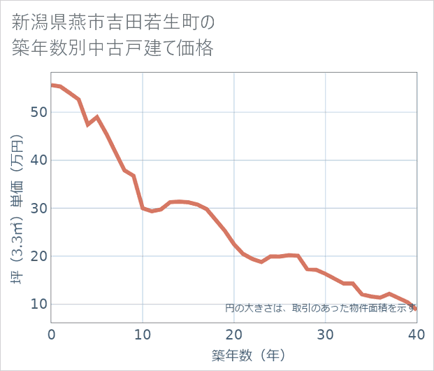 新潟県燕市吉田若生町の築年数別の中古戸建て坪単価