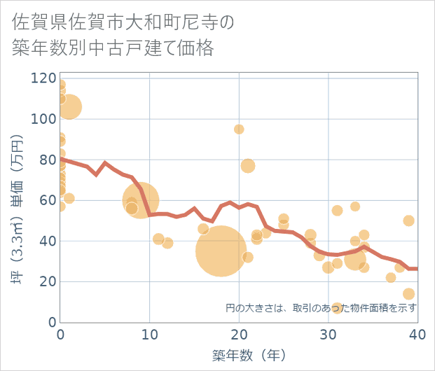 佐賀県佐賀市大和町尼寺の築年数別の中古戸建て坪単価