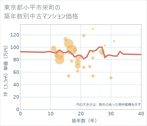 東京都小平市栄町の築年数別の中古マンション坪単価