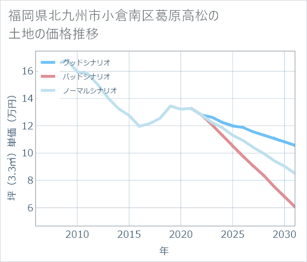 福岡県北九州市小倉南区葛原高松の土地価格推移